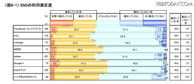 SNSごとの利用満足度