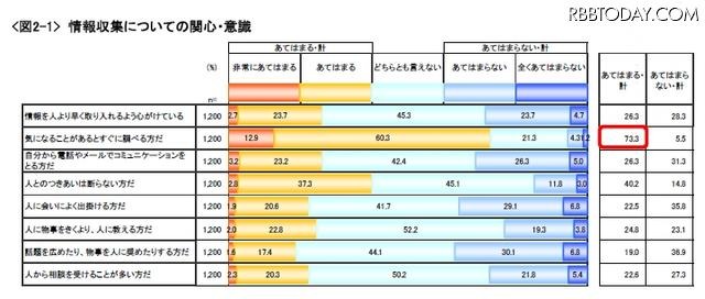 情報収集についての関心