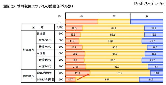 情報収集についての感度（レベル、プロフィール別）