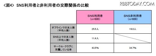 SNS利用者／非利用者の交際関係の比較