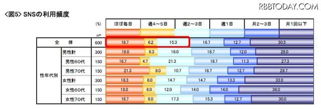 SNSの利用頻度