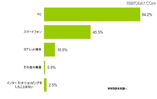 各デバイスにおけるインターネットショッピング利用経験(全体)