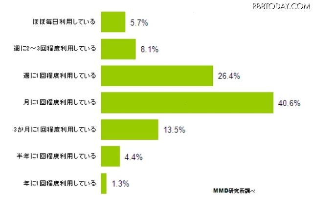 インターネットショッピング利用頻度（全体）