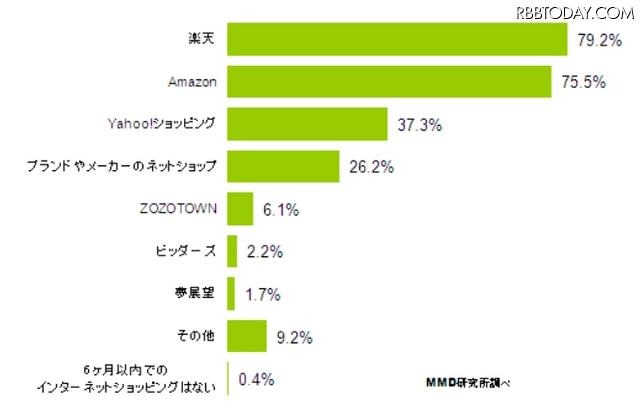 利用したことのあるインターネットショッピングサイト（6ヵ月以内）