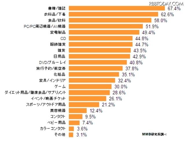 購買したことがある商品ジャンル(PC)