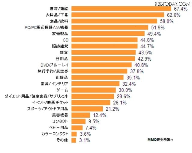 購買したことがある商品ジャンル（PC）