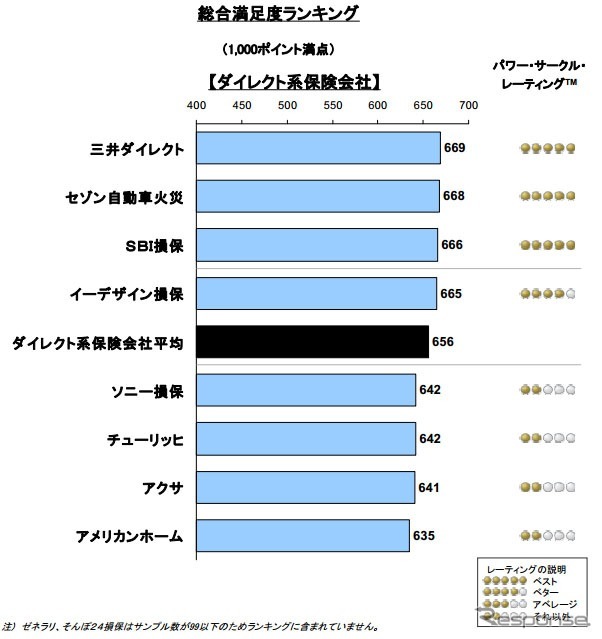 2012年日本自動車保険新規加入満足度（ダイレクト系）