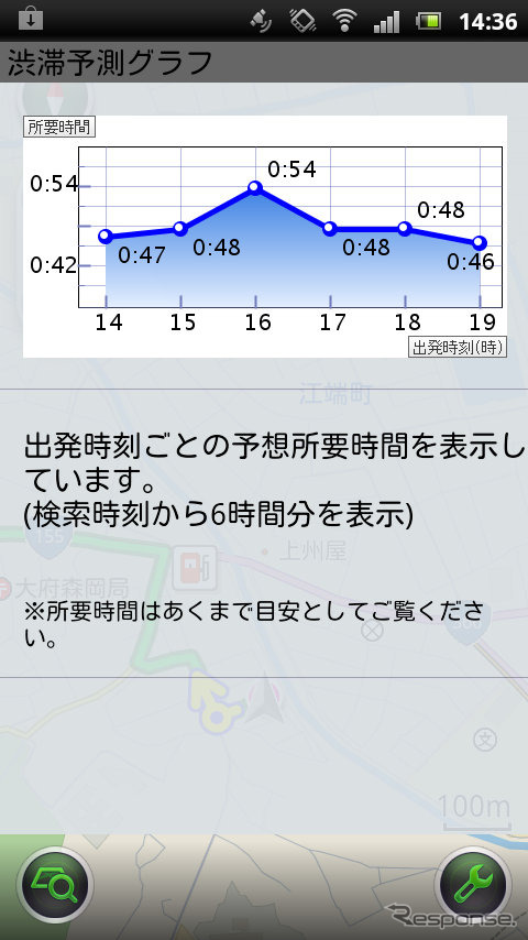 出発時間をずらすと所要時間がどのように変化するかグラフで表示させることができる。