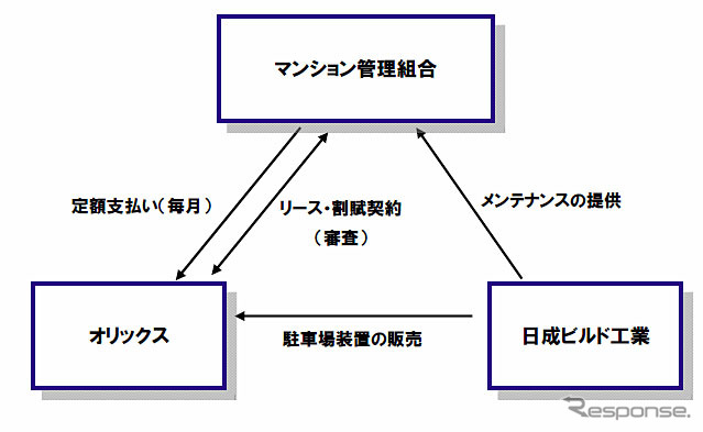 オリックスと日成ビルド工業、スキームの概要