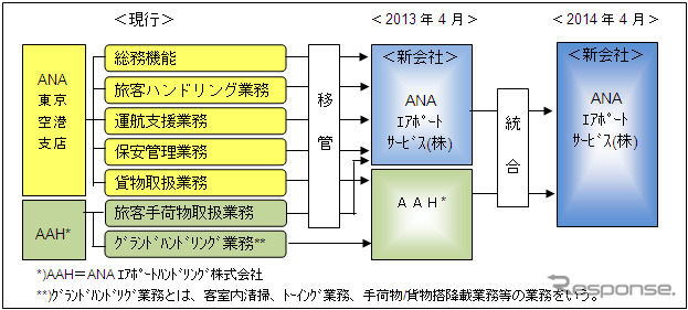 ANA、エアポートサービスを設立