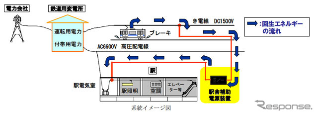 三菱電機 駅舎補助電源装置