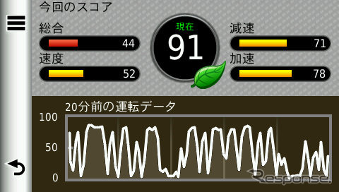 エコメーターという機能があり、省燃費走行の手助けをしてくれる。