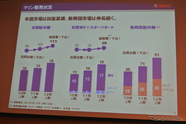 ヤマハ発動機2012年12月期第2四半期決算会見