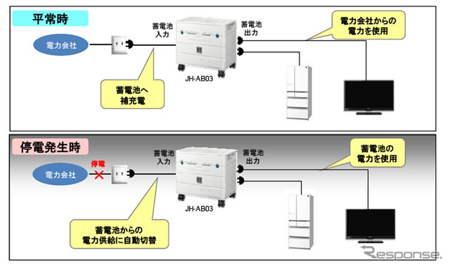 シャープ ポータブルリチウムイオン蓄電池 使用イメージ