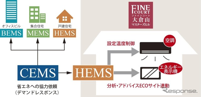 ファインコート大倉山がHEMSの実証事業に採択