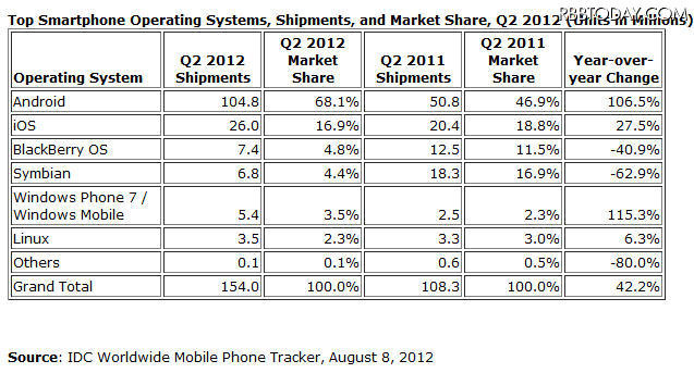 プラットフォーム別 世界のスマートフォン出荷台数