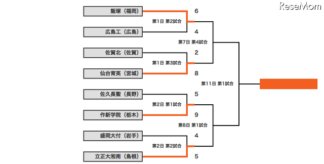 組み合わせ表