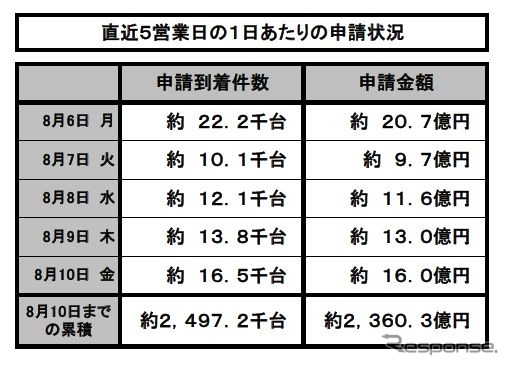 エコカー補助金、8月10日までの申請状況