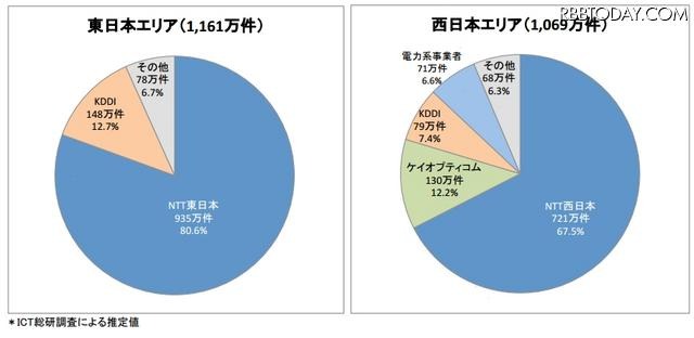 光回線事業者の東西エリア別加入者数シェア（2012年3月末）