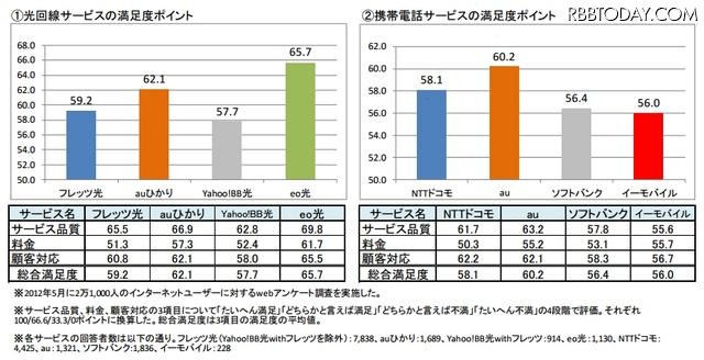 光回線・携帯電話サービスの顧客満足度