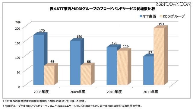 NTT東西とKDDIグループのブロードバンドサービス純増数比較