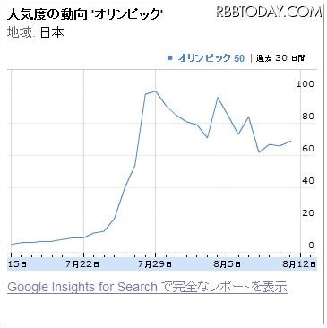 人気度の動向「オリンピック」