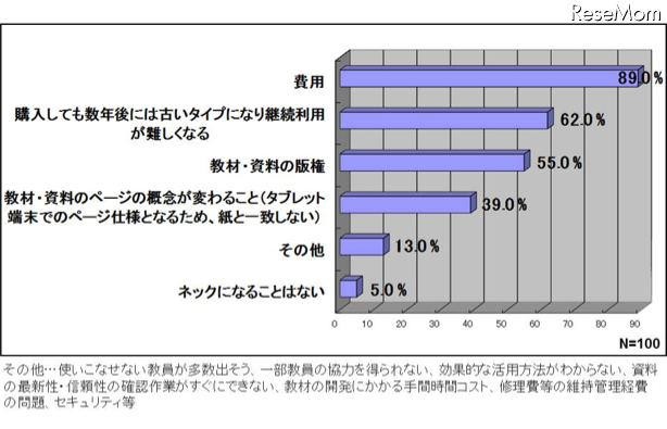 導入できない理由、eラーニング戦略研究所