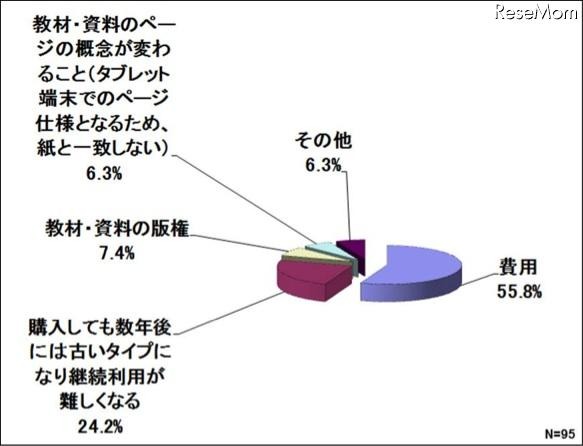 導入に当たり最もネックとなること、eラーニング戦略研究所