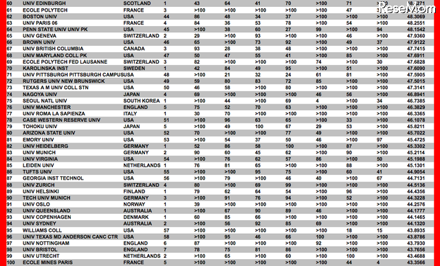 CWUR、世界大学ランキング（第60位〜第100位）