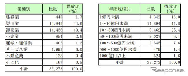 業種別・年商規模別