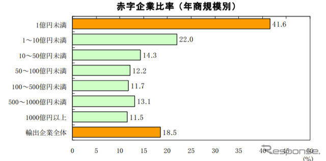 赤字企業比率
