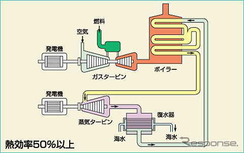 コンバインドサイクル発電プラントのしくみ