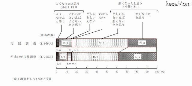 最近の治安に関する認識