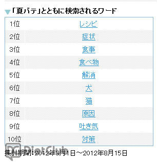 「夏バテ」にともなうワード数ランキング
