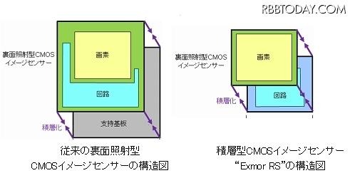 左：従来の裏面照射型CMOSイメージセンサー、右：「積層型CMOSイメージセンサー」