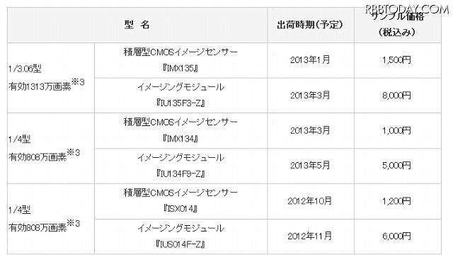 各商品の価格