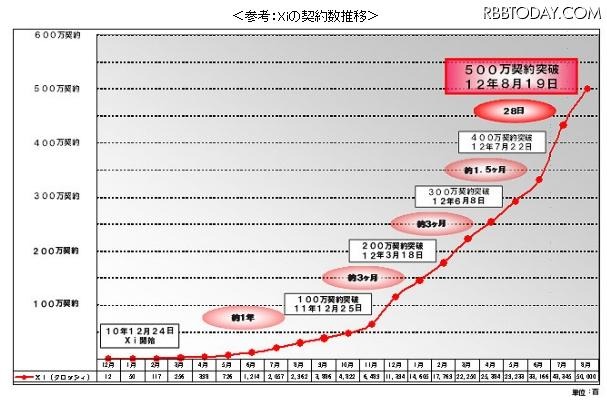 Xiの契約数推移