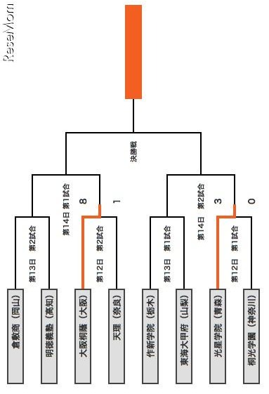 組み合わせ表