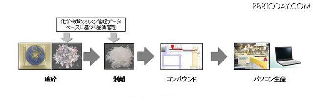 リサイクルシステムの流れ