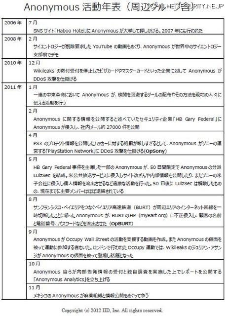 Anonymousの主要な活動年表（2006～2011年）