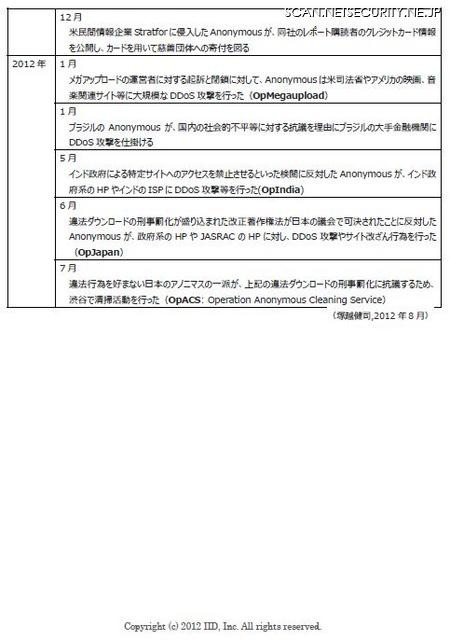 Anonymousの主要な活動年表（2011～2012年）