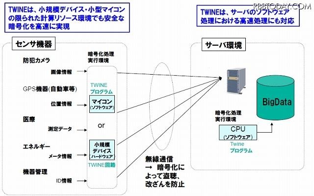 TWINEの適用ユースケース