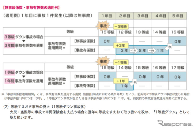 従来の等級制度に加えて、事故で保険を使うと等級ダウンされた上で、一定期間「事故有係数」という割高な保険料率が適用されることになる。その値上がり率は最大50％にも達する。