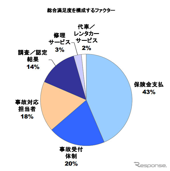総合満足度を構成するファクター
