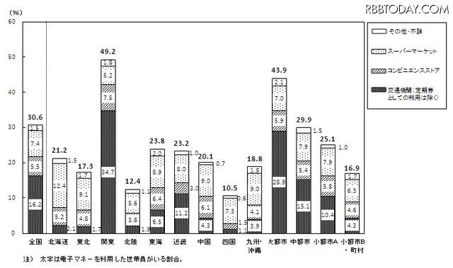 地方・都市階級別電子マネーの利用状況および利用回数がもっとも多かった場所 2011年
