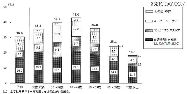 世帯主の年齢階級別電子マネーの利用状況および電子マネーの利用回数がもっとも多かった場所 2011年