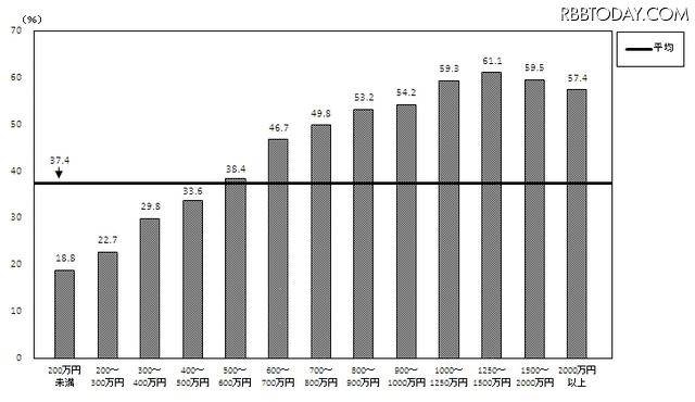 年間収入階級別電子マネーの保有状況 2011年