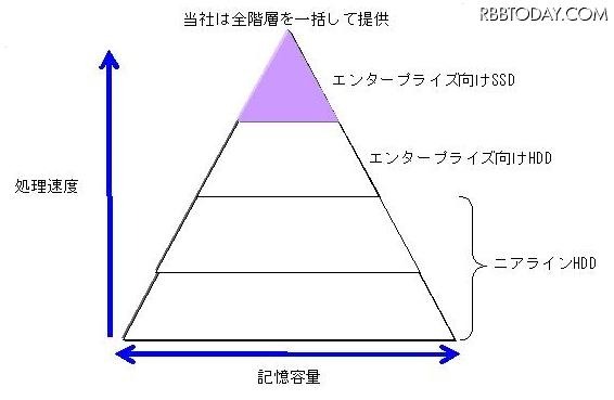 エンタープライズ市場における階層化ストレージの図