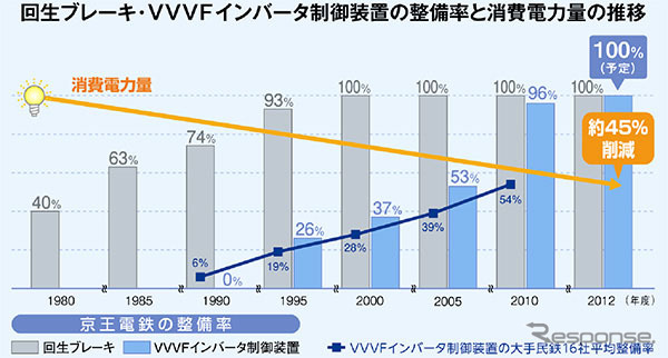 回生ブレーキ・VVVFインバータ制御の整備と消費電力量の推移