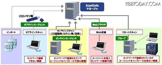 インベントリ情報を、環境に合わせてさまざまな方法で収集